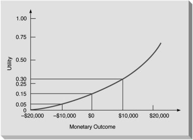 The following figure illustrates a utility curve for someone who is a risk seeker.  