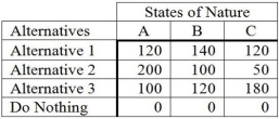 The following is a payoff table giving profits for various situations.   What decision would an optimist make? A) Alternative 1 B) Alternative 2 C) Alternative 3 D) Do Nothing E) State of Nature A