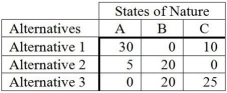 The following is a payoff table.   What decision should be made based on the minimax regret criterion? A) Alternative 1 B) Alternative 2 C) Alternative 3 D) State of Nature C E) Does not matter