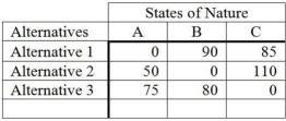 The following is a payoff table.   What decision should be made based on the minimax regret criterion? A) Alternative 1 B) Alternative 2 C) Alternative 3 D) State of Nature C E) Does not matter