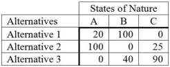 <strong>The following is an opportunity-loss table. The probabilities for the states of nature A,B,and C are 0.3,0.5,and 0.2,respectively.If a person were to use the expected opportunity loss criterion,what decision would be made?</strong> A)Alternative 1 B)Alternative 2 C)Alternative 3 D)State of Nature C E)State of Nature B