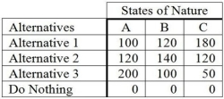 The following is a payoff table giving profits for various situations.   The probabilities for states of nature A,B,and C are 0.3,0.5,and 0.2,respectively.If a person selected Alternative 1,what would the expected profit be? A) 120 B) 133.33 C) 126 D) 180 E) None of the above