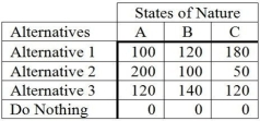 The following is a payoff table giving profits for various situations.   The probabilities for states of nature A,B,and C are 0.3,0.5,and 0.2,respectively.If a perfect forecast of the future were available,what is the expected value of perfect information (EVPI) ? A) 166 B) 0 C) 36 D) 40 E) None of the above