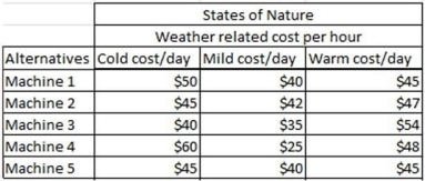 <strong>A plant manager considers the operational cost per hour of five machine alternatives.The cost per hour is sensitive to three potential weather conditions: cold,mild,and warm.The following table represents the operations cost per hour for each alternative-state of nature combination: Using the equally likely criterion,which alternative is best?</strong> A)Machine 1 B)Machine 2 C)Machine 3 D)Machine 4 E)Machine 5