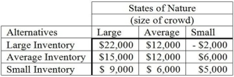 A concessionaire for the local ballpark has developed a table of conditional values for the various alternatives (stocking decision)and states of nature (size of crowd).   If the probabilities associated with the states of nature are 0.30 for a large crowd,0.50 for an average crowd,and 0.20 for a small crowd,determine: (a)the opportunity loss table. (b)minimum expected opportunity loss (EOL).