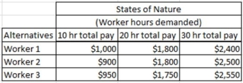 A manager needs to hire short-term employees to meet production demands.The manager would like to hire one of three possible short-term workers.   (a)Which alternative is most optimistic? (b)Which alternative is most pessimistic? (c)Using the Hurwicz criterion with a coefficient of realism,α = 0.70,what is the best alternative?