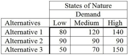 The following payoff table provides profits based on various possible decision alternatives and various levels of demand.   The probability of a low demand is 0.4,while the probability of a medium and high demand is each 0.3. (a)What decision would an optimist make? (b)What decision would a pessimist make? (c)What is the highest possible expected monetary value? (d)Calculate the expected value of perfect information for this situation.