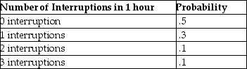 A new young executive is perplexed at the number of interruptions that occur due to employee relations.She has decided to track the number of interruptions that occur during each hour of her day.Over the last month,she has determined that between 0 and 3 interruptions occur during any given hour of her day.The data is shown below.   On average,she should expect 0.8 interruptions per hour.