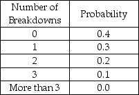 ABC Manufacturing has 6 machines that perform a particular task.Breakdowns occur frequently for this machine.Past records indicate that the number of breakdowns that occur each day is described by the following probability distribution:   (a)What is the expected number of breakdowns in any given day? (b)What is the variance for this distribution? (c)What is the probability that there will be at least 2 breakdowns in a day?