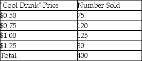 Fast Service Store has maintained daily sales records on the various size  Cool Drink  sales.   Assuming that past performance is a good indicator of future sales, (a)What is the probability of a customer purchasing a $1.00  Cool Drink?  (b)What is the probability of a customer purchasing a $1.25  Cool Drink?  (c)What is the probability of a customer purchasing a  Cool Drink  that costs greater than or equal to $1.00? (d)What is the expected value of a  Cool Drink ? (e)What is the variance of a  Cool Drink ?
