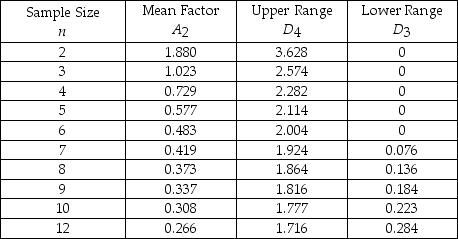 Table 15-1   -Refer to Table 15-1.The Pristine Paint Company produces paint in gallon cans.They have found that in more than 10 samples of 8 cans each,the average gallon can contains 1.1 gallons of paint.The average range found over these samples is 0.15 gallons.What is the upper control limit for the sample averages in this process? A) 1.100 B) 1.150 C) 1.268 D) 1.156 E) None of the above