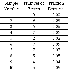 Table 15-2 Given the sample results (100 units in each sample) :   -Based on Table 15-2,find the 95.5% lower limit of the appropriate p-chart. A) 0.0076 B) 0.0964 C) 0.2014 D) 0.1397 E) None of the above