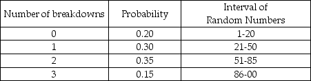 Table 13-1 The table below represents the probability distribution for machine breakdowns in a day of operation.   -According to Table 13-1,what is the cumulative probability of 2 breakdowns? A) 0.35 B) 0.50 C) 0.85 D) 0.15 E) 0.20