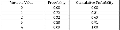 Table 13-5     -According to Table 13-5,which presents a summary of the Monte Carlo output from a simulation of 200 runs,there are 5 possible values for the variable of concern.If this variable represents the number of machine breakdowns during a day,what is the probability that the number of breakdowns is more than 4? A) 0 B) 0.08 C) 0.09 D) 1.00 E) None of the above