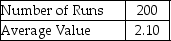 Table 13-5     -According to Table 13-5,which presents a summary of the Monte Carlo output from a simulation of 200 runs,there are 5 possible values for the variable of concern.If this variable represents the number of machine breakdowns during a day,what is the probability that the number of breakdowns is more than 4? A) 0 B) 0.08 C) 0.09 D) 1.00 E) None of the above