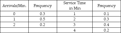 A certain grocery store has noted the following figures with regard to the number of people who arrive at its three checkout stands ready to check out,and the time it takes to check out the individuals.   Create an appropriate table of interval of random numbers for both variables.
