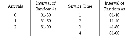A certain grocery store has created the following tables of intervals of random numbers with regard to the number of people who arrive at its three checkout stands ready to check out,and the time it takes to check out the individuals.Simulate the utilization rate of the three checkout stands over four minutes using the following random numbers for arrivals: 07,60,49,and 95.Use the following random numbers for service: 77,76,51,and 16.Describe the results at the end of the four-minute period.  