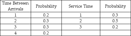 The time between arrivals at a drive-through window of a fast-food restaurant follows the distribution given below.The service time distribution is also given in the table below.Use the random numbers provided to simulate the activity of the first five arrivals.Assume that the window opens at 11:00 a.m.and the first arrival after this is based on the first interarrival time generated.   Random numbers for arrivals: 14,74,27,03 Random numbers for service times: 88,32,36,24 What times does the fourth customer leave the system?