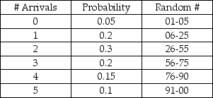 A computer help desk receives new daily customer arrivals according to the following probability distribution:   The number of customers that the help desk has the capability to serve per day is based on the following probability distribution:   If the number of arrivals exceeds the # served capability,the customers will receive top priority the next day.The random numbers drawn for a 5-day simulation are as follows:   What will the average number of delays be for the 5-day simulation?