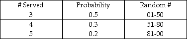 A computer help desk receives new daily customer arrivals according to the following probability distribution:   The number of customers that the help desk has the capability to serve per day is based on the following probability distribution:   If the number of arrivals exceeds the # served capability,the customers will receive top priority the next day.The random numbers drawn for a 5-day simulation are as follows:   What will the average number of delays be for the 5-day simulation?