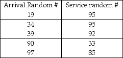 A computer help desk receives new daily customer arrivals according to the following probability distribution:   The number of customers that the help desk has the capability to serve per day is based on the following probability distribution:   If the number of arrivals exceeds the # served capability,the customers will receive top priority the next day.The random numbers drawn for a 5-day simulation are as follows:   What will the average number of delays be for the 5-day simulation?