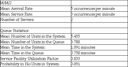 Table 12-2   -According to the information provided in Table 12-2,which presents a queuing problem solution,what proportion of time is at least one server busy? A) 0.833 B) 0.758 C) 0.091 D) 0.909 E) None of the above