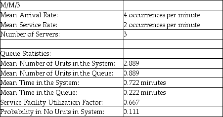 Table 12-3   -According to the information provided in Table 12-3,which presents a queuing problem solution,on average,how long does each customer spend waiting in line? A) 0.333 minute B) 0.889 minute C) 0.222 minute D) 0.722 minute E) 0.111 minute