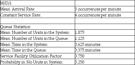 Table 12-4   -According to the information provided in Table 12-4,which presents a queuing problem solution for a queuing problem with a constant service rate,on average,how much time is spent waiting in line? A) 1.875 minutes B) 1.125 minutes C) 0.625 minute D) 0.375 minute E) None of the above