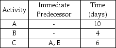 Given the following small project,the critical path is ________ days.   A) 10 B) 14 C) 16 D) 20 E) None of the above
