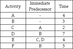 Table 11-1 The following represents a project with known activity times.All times are in weeks.   -Using the data in Table 11-1,what is the minimum possible time required for completing the project? A) 8 B) 14 C) 25 D) 10 E) None of the above