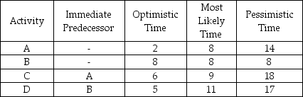 Table 11-2 The following represents a project with four activities.All times are in weeks.   -According to the data in Table 11-2,what is the critical path? A) A-B B) A-C C) B-D D) A-B-C-D E) None of the above