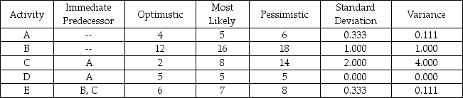 <strong>Table 11-3 According to Table 11-3,there are five activities in a PERT project.If the normal distribution were used to find the probability of finishing this project in 24 weeks or fewer,what mean and variance would be used?</strong> A)20 and 4.222 B)30 and 5.222 C)20 and 5.222 D)30 and 4.222 E)22.667 and 1.111
