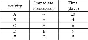 The project described by:   is best represented by which of the following networks? A)    B)    C)    D)    E) None of the above