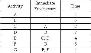 Table 11-4 The following represents a project with known activity times.All times are in weeks.   -Using the data in Table 11-4,determine the latest time activity A can be finished and not delay any activity? A) 4 B) 0 C) 8 D) 5 E) None of the above