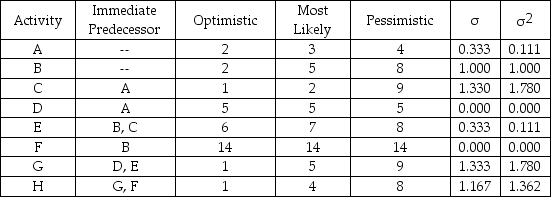Table 11-6   -Which activities are part of Table 11-6's critical path? A) A-B-E-G-H B) A-C-E-G-H C) A-D-G-H D) B-F-H E) None of the above