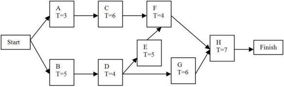 Figure 11-1   -Given the network in Figure 11-1,the time to complete those activities on the critical path is expected to be A) 20. B) 22. C) 25. D) 26. E) None of the above