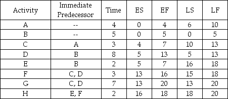 Consider the following project schedule:   (a)Which activities are critical? (b)Which activity has the most slack?