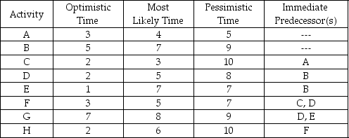 Consider the project with the following estimates for activity times and precedence relationships:   (a)What is the expected duration of the project? (b)What is the project variance? (c)If the deadline of the project is 25 days,what is the probability of finishing the project on time?