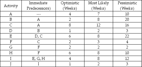 Consider the tasks,durations,and predecessor relationships in the following network.Draw the network and answer the questions that follow.   (a)What is the expected duration of the project? (b)What is the probability of completion of the project before week 42?