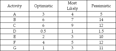 Given:     Determine: (a)the critical path. (b)the probability that the project will be completed in 22 weeks.