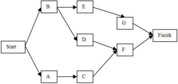 Given:     Determine: (a)the critical path. (b)the probability that the project will be completed in 22 weeks.