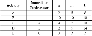 A small software development project has five major activities.The times are estimated and provided in the table below.   (a)What is the expected completion time for this project? (b)What variance would be used in finding probabilities of finishing by a certain time?