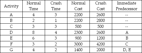 Development of a new deluxe version of a particular software product is being considered.The activities necessary for the completion of this are listed in the table below (Time in weeks).   (a)What is the project completion date? (b)What is the total cost required for completing this project on normal time? (c)If you wish to reduce the time required to complete this project by one week,which activity should be crashed,and how much will this increase the total cost?