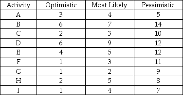 Given (Time in weeks):     Determine: (a)the critical path. (b)the probability that the project will be completed in 22 weeks.