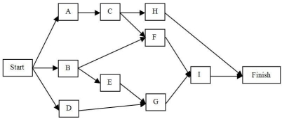 Given (Time in weeks):     Determine: (a)the critical path. (b)the probability that the project will be completed in 22 weeks.