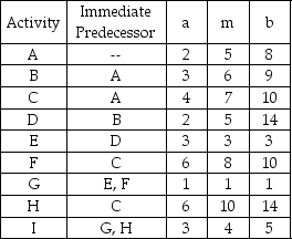A small software development project has four major activities.The times are estimated and provided in the table below.   (a)What is the expected completion time for this project? (b)What variance would be used in finding probabilities of finishing by a certain time?