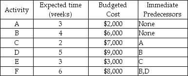An IT project requires 6 activities.The table below displays the expected time and budgeted cost for each activity.   Develop a budget for the 15 weeks of the project using ES times.