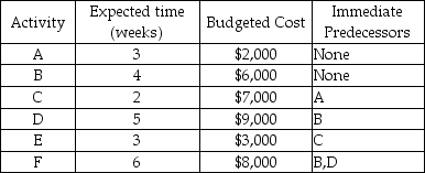 An IT project requires 6 activities.The table below displays the expected time and budgeted cost for each activity.   Develop a budget for the 15 weeks of the project using LS times.