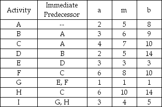 Development of a new deluxe version of a particular software product is being considered.The activities necessary for the completion of this are listed in the table below (Time in weeks).   (a)If you wish to reduce the time required to complete this project by two weeks,which activity(ies)should be crashed,and how much will this increase the total cost? (b)What would be the added cost if you wanted to complete the project in the minimum time possible?