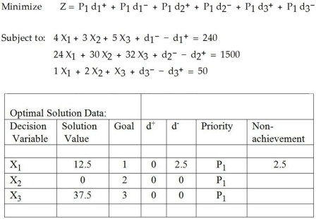 Table 10-4   -Table 10-4 represents a solution to a goal programming problem.There are three goals (each represented by a constraint) .Goal number 3 represents a resource usage goal.How much of this resource would be used by this solution? A) 50 units B) 70 units C) 2500 units D) 240 units E) None of the above